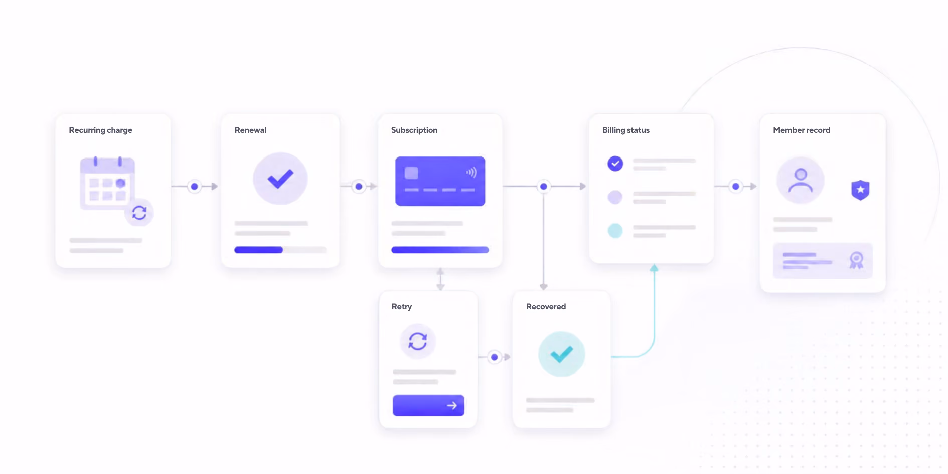 Flowchart illustrating recurring payments process with steps: Recurring charge, Renewal, Subscription, Retry, Recovered, Billing status, and Member record, connected by arrows, using icons and progress indicators.