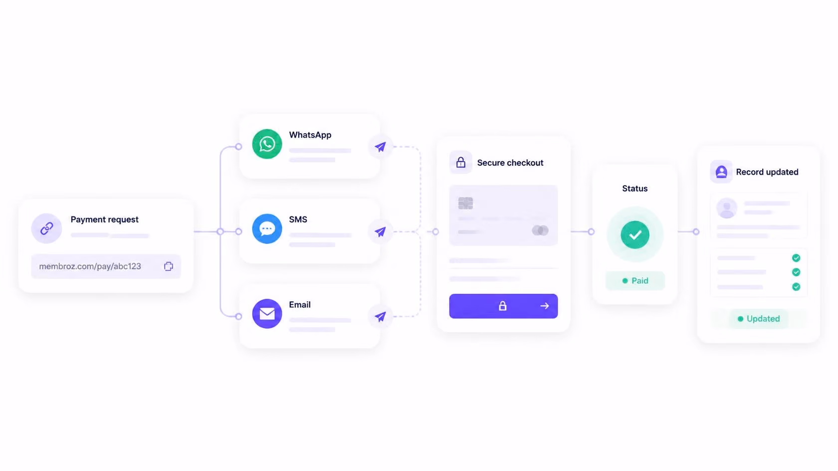 Flowchart illustrating a payment request process starting from a payment link sent via WhatsApp, SMS, or Email to a secure checkout page, followed by payment status marked as paid, and ending with a record updated confirmation.