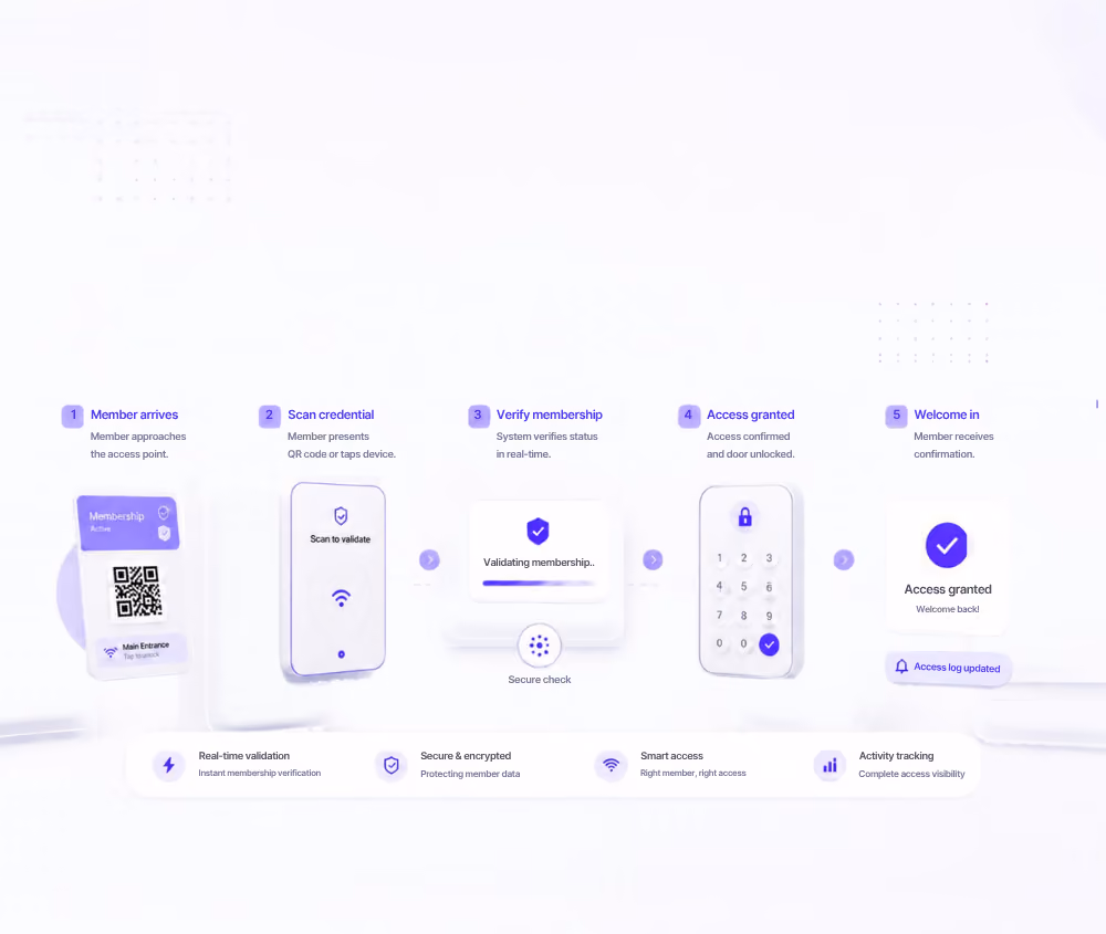 Step-by-step infographic illustrating a digital membership access process: 1. Member arrives with a membership card showing a QR code. 2. Member scans the QR code or taps device to validate. 3. System verifies membership status with a secure check in real-time. 4. Access is granted with door unlocked after confirmation. 5. Member receives a welcome confirmation and access log is updated. Features highlighted below include real-time validation, secure encrypted data, smart access, and activity tracking.