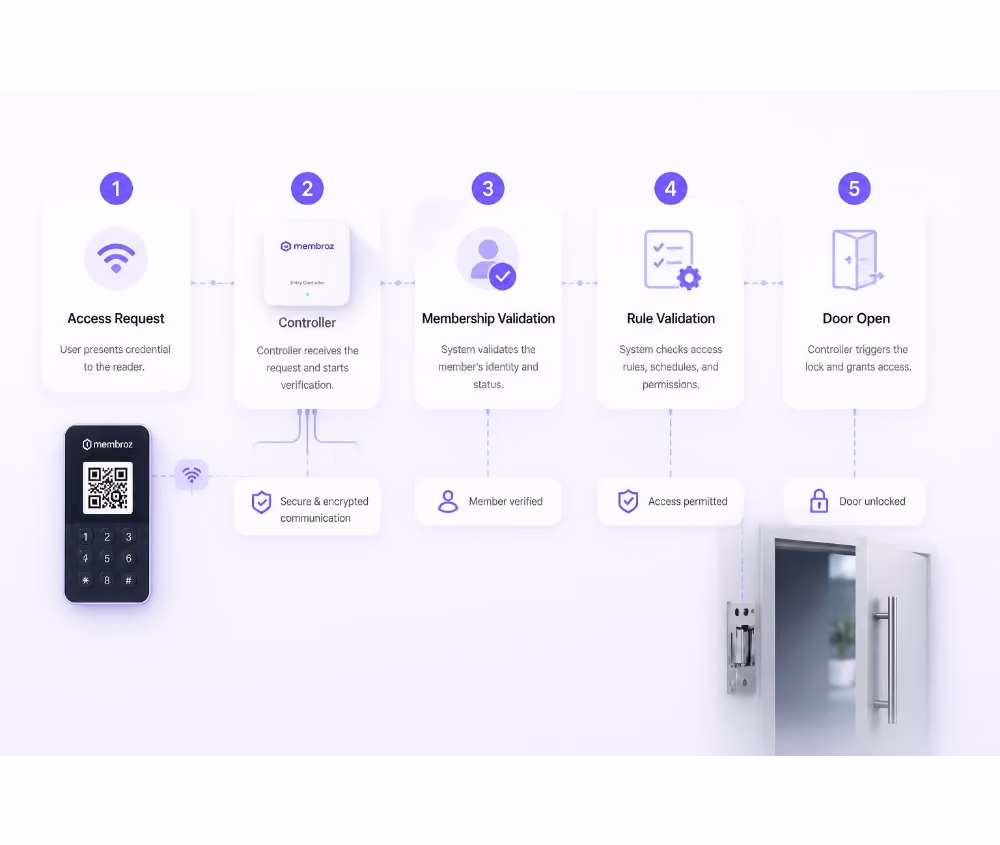 Diagram showing a five-step process for entry control: 1) Access Request by user presenting credentials to a reader with keypad and QR code; 2) Controller receives request and starts verification with secure encrypted communication; 3) Membership Validation confirms member identity and status; 4) Rule Validation checks access rules, schedules, and permissions; 5) Door Open where controller triggers lock to grant access and door unlocks.