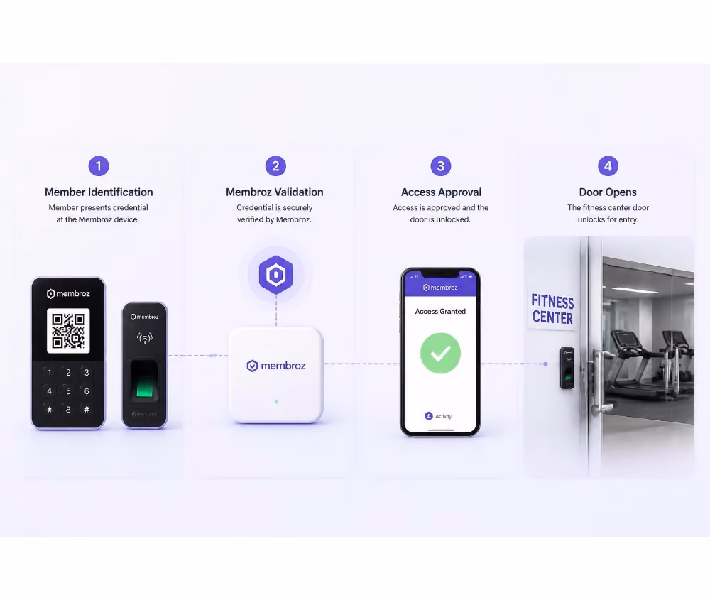Diagram showing a four-step process for accessing a fitness center using Membroz devices: 1. Member Identification with credential presented to Membroz device; 2. Membroz Validation where credential is securely verified; 3. Access Approval shown on a phone screen with 'Access Granted' and a checkmark; 4. Door Opens to the fitness center equipped with Membroz access control.