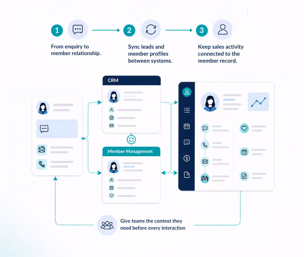 Diagram illustrating a three-step marketing integration process: 1. From enquiry to member relationship, 2. Sync leads and member profiles between systems, 3. Keep sales activity connected to the member record. The diagram shows data flow between CRM, Member Management, and sales systems to give teams necessary context before every interaction.