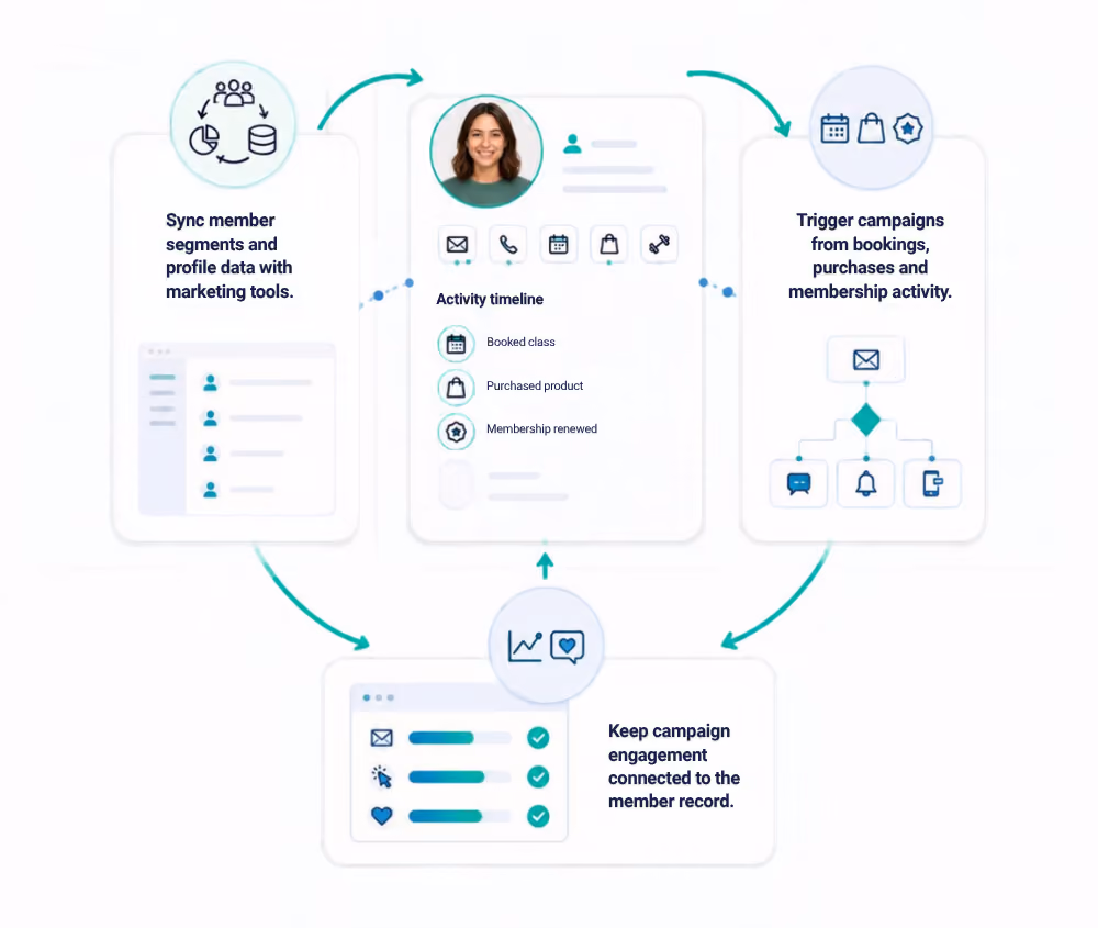 Diagram showing a marketing analytics integration workflow with a central member profile featuring a photo and activity timeline including booked class, purchased product, and membership renewal. Arrows indicate syncing member segments and profile data with marketing tools on the left, triggering campaigns from bookings, purchases, and membership activity on the right, and keeping campaign engagement connected to the member record at the bottom.