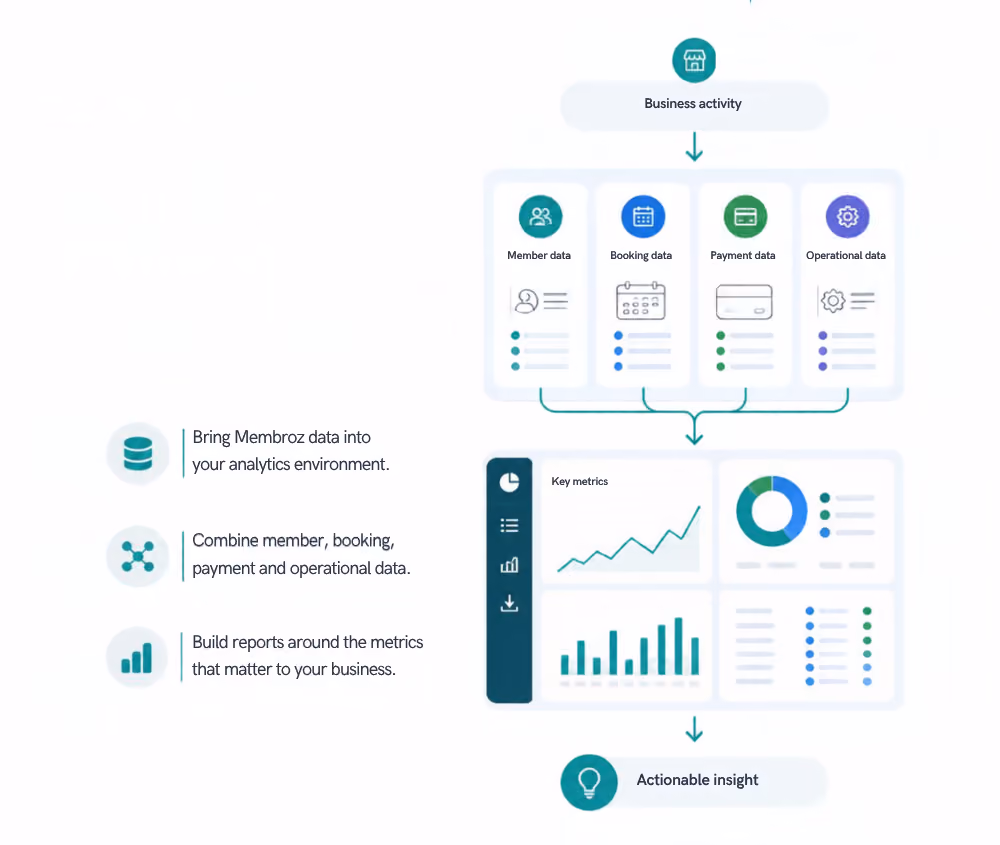 Flowchart showing business data integration: Business activity leads to four data types—Member data, Booking data, Payment data, and Operational data—combined to generate key metrics with charts and graphs, resulting in actionable insights. Accompanying text explains steps: bringing Membroz data into analytics, combining member, booking, payment, and operational data, and building reports around important metrics.