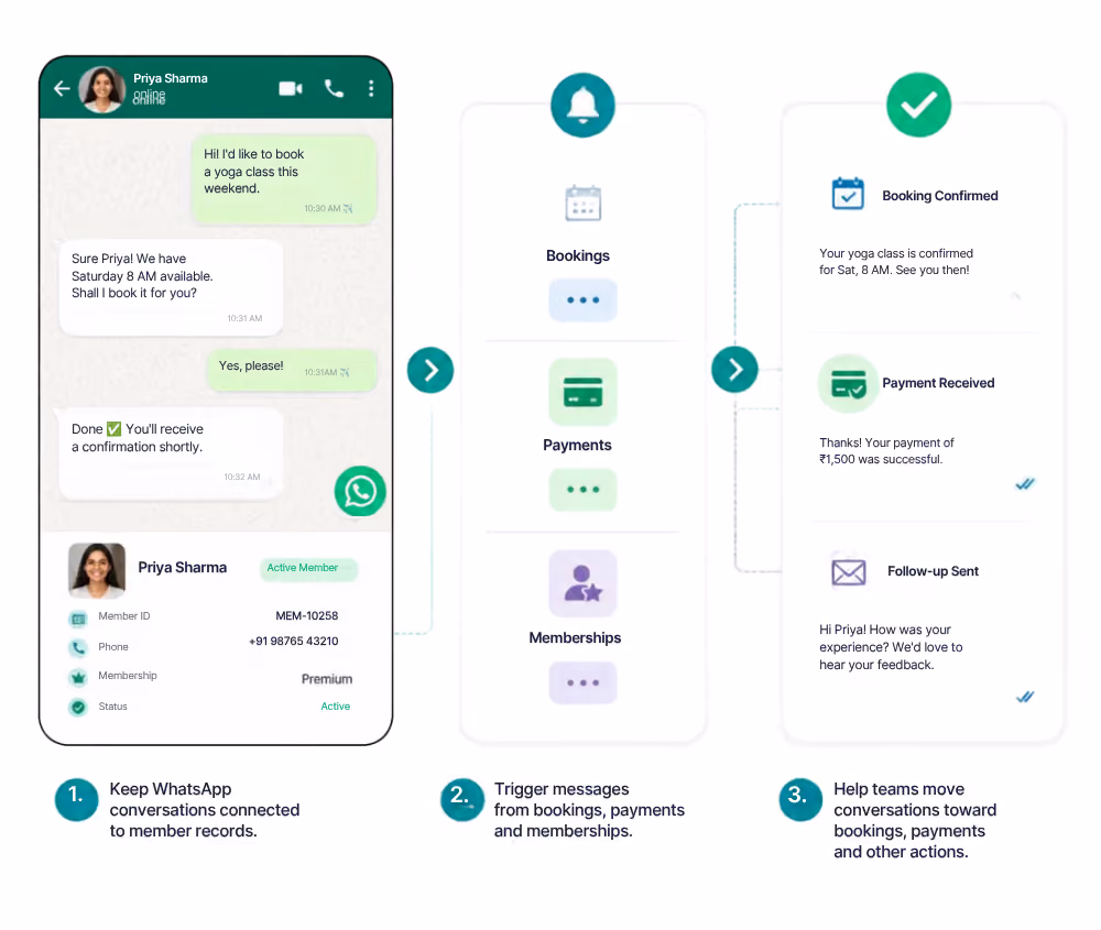 Diagram showing WhatsApp integration for booking and member management: a chat with Priya Sharma booking a yoga class is connected to member records including ID, phone, membership, and status; this triggers messages for bookings, payments, and memberships; finally, booking confirmation, payment receipt, and follow-up messages are sent to help teams move conversations toward bookings and payments.