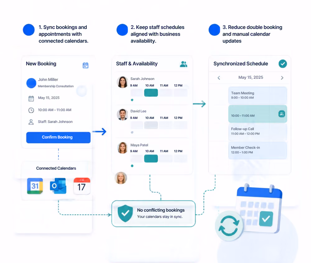 Illustration showing a calendar integration process with three steps: 1. Sync bookings and appointments with connected calendars like Google Calendar, Outlook, and Apple Calendar; 2. Keep staff schedules aligned with business availability, showing staff Sarah Johnson, David Lee, and Maya Patel with their available times; 3. Reduce double booking and manual updates by displaying a synchronized schedule for May 15, 2025, with events like Team Meeting, Follow-up Call, and Member Check-in. It includes icons for confirmation and synchronization ensuring no conflicting bookings.