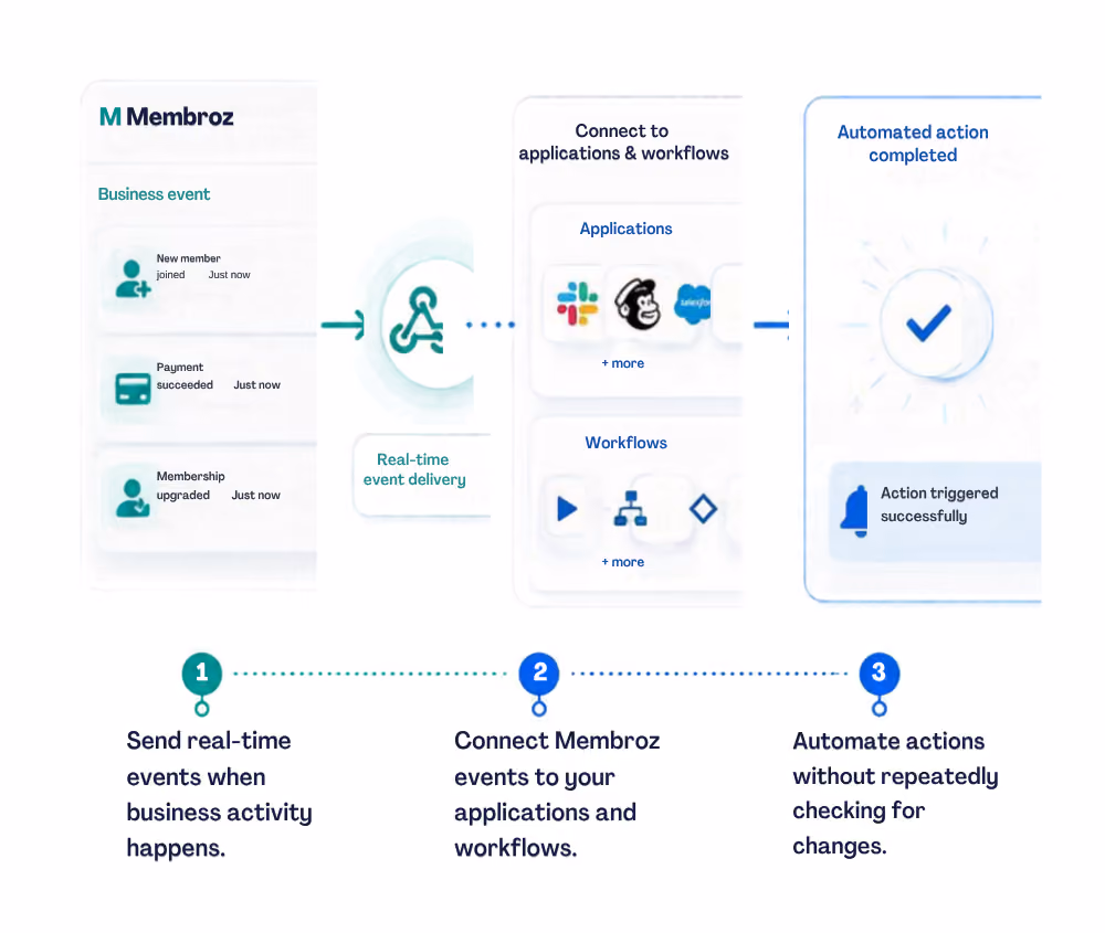 Diagram showing Membroz webhook integration process: business events like new member joined, payment succeeded, and membership upgraded trigger real-time event delivery to applications and workflows such as Slack and Salesforce. This triggers automated actions confirmed by a checkmark with a message 'Action triggered successfully.' Steps include sending real-time events on business activity, connecting these events to applications and workflows, and automating actions without repeated change checking.
