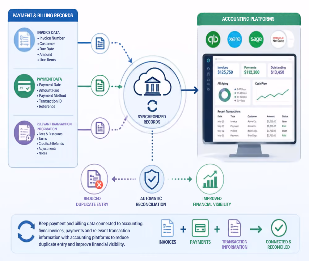 Diagram illustrating payment and billing records integrated with accounting platforms via synchronized records. On the left, three data categories are listed: Invoice Data (invoice number, customer, due date, amount, line items), Payment Data (payment date, amount paid, payment method, transaction ID, reference), and Relevant Transaction Information (fees, discounts, taxes, credits, refunds, adjustments, notes). These feed into synchronized records in a cloud icon. On the right, accounting platforms like QuickBooks, Xero, Sage, and Oracle NetSuite display invoicing, payments, cash flow, and recent transactions on a monitor. Below, benefits include reduced duplicate entry, automatic reconciliation, and improved financial visibility. An explanatory note reads: Keep payment and billing data connected to accounting, syncing invoices, payments, and transaction info to reduce duplicates and enhance financial visibility.
