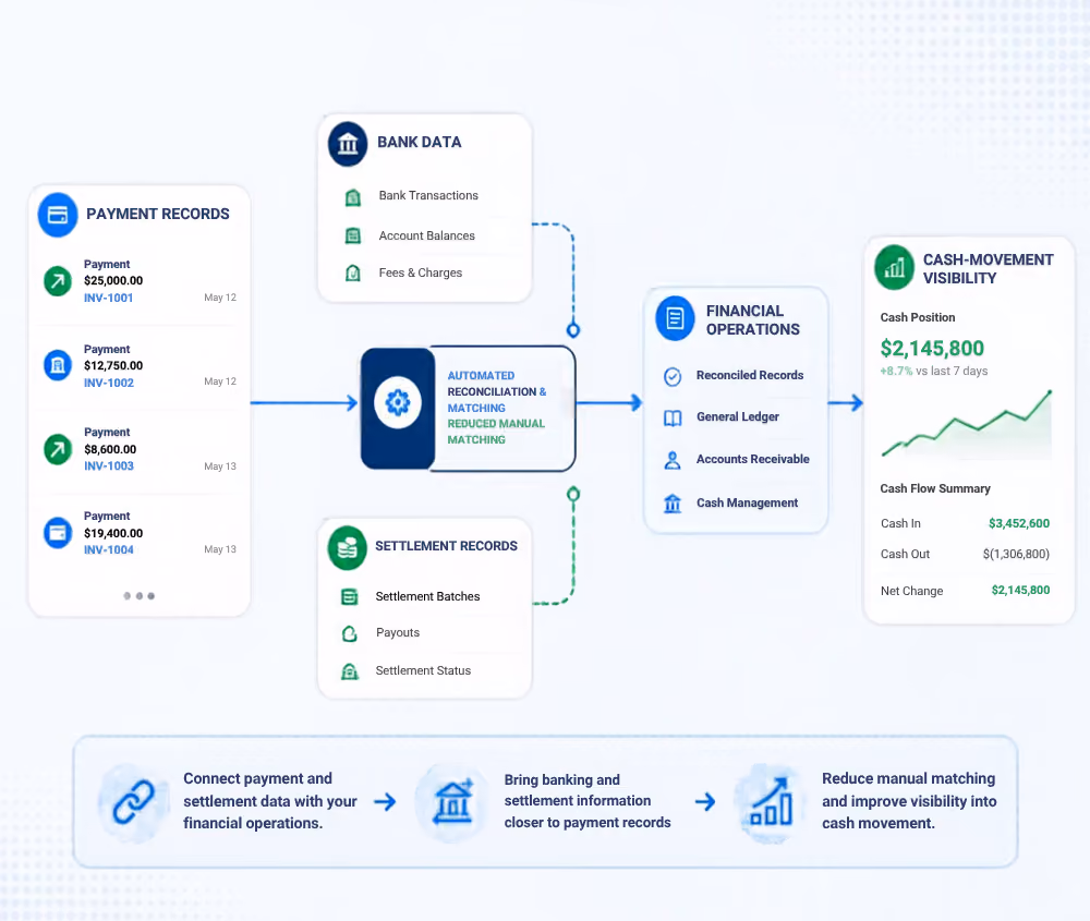 Diagram showing payment records flowing into automated reconciliation and matching, combining bank data and settlement records, then feeding into financial operations and resulting in cash-movement visibility with cash position and flow summary.