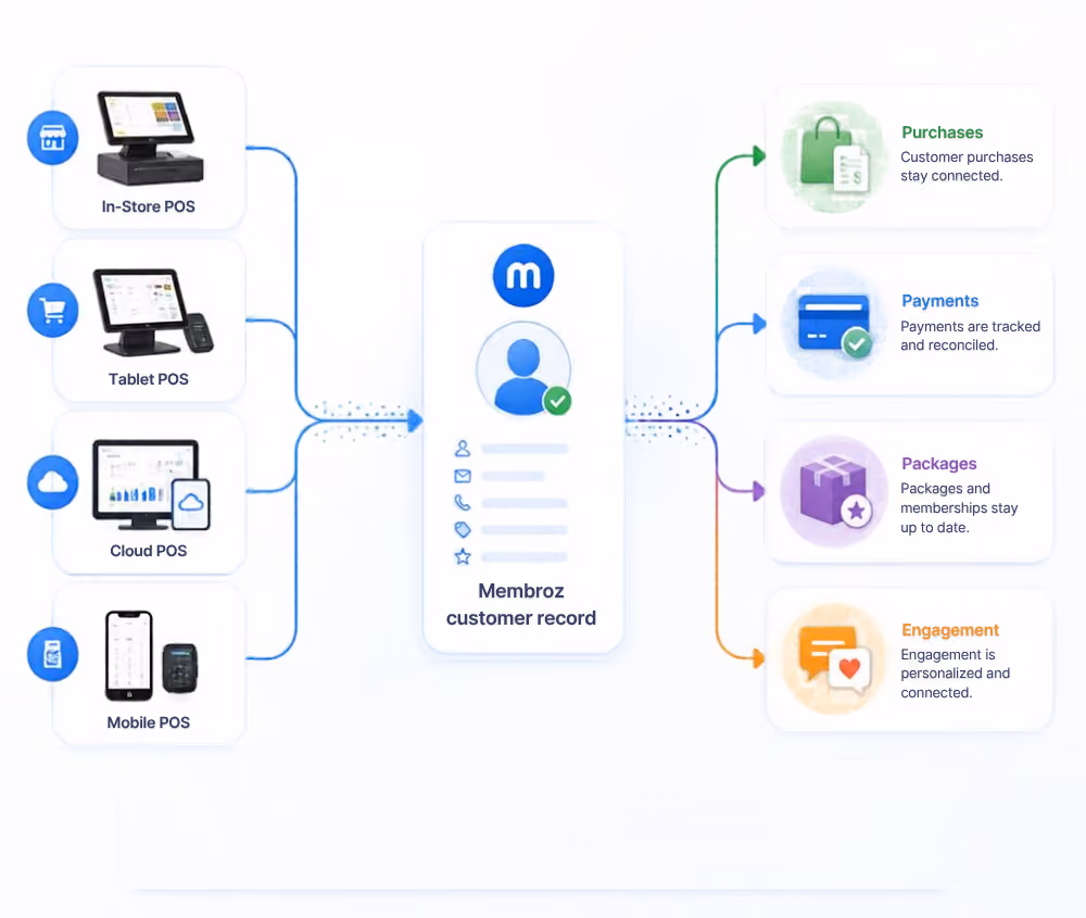 Diagram showing four types of POS systems—In-Store, Tablet, Cloud, and Mobile POS—feeding data into a Membroz customer record, which then connects to four key functions: Purchases, Payments, Packages, and Engagement, illustrating how customer information integrates across business processes.