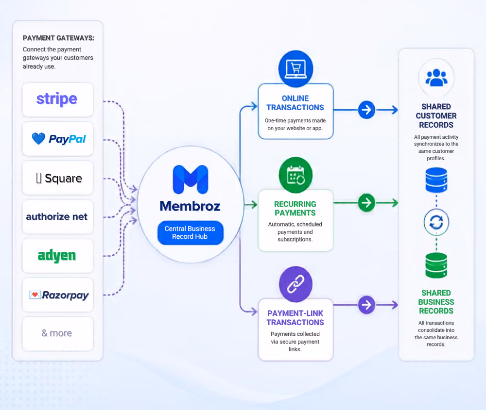 Diagram showing payment gateways like Stripe, PayPal, Square, Authorize.Net, Adyen, Razorpay connected to Membroz Central Business Record Hub, which manages online transactions, recurring payments, and payment-link transactions, syncing shared customer and business records.