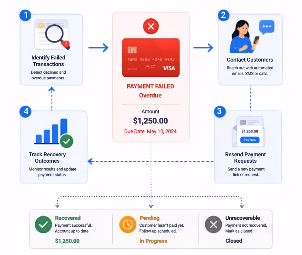Flowchart depicting payment recovery process starting with identifying failed transactions with a magnifying glass icon, followed by contacting customers via phone, resending payment requests, and tracking recovery outcomes using a bar chart icon, with a central red payment failed message showing $1,250 overdue. Outcome options are recovered with a green checkmark, pending with a yellow clock, and unrecoverable with a grey cross.