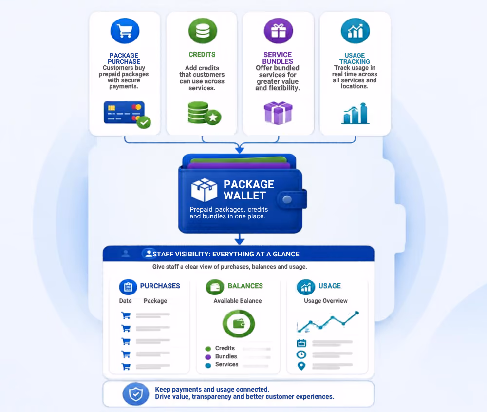 Infographic showing a package wallet system combining package purchases, credits, service bundles, and usage tracking into one place. It highlights staff visibility with sections for purchases, balances, and usage overview, emphasizing connected payments and usage for better customer experiences.