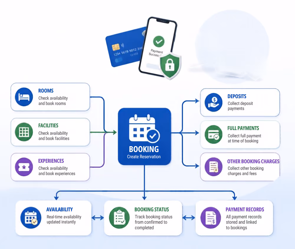 Flowchart of booking payment system: Booking in center, linking checking availability and booking rooms, facilities, experiences on left; and collecting deposits, full payments, and other booking charges on right; also linking real-time availability, booking status tracking from confirmed to completed, and payment records stored linked to bookings; above central booking icon are credit card and smartphone with 'Payment Success' and security shield icons.