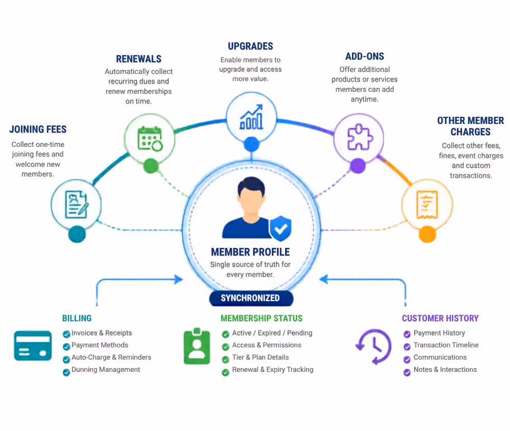 Infographic diagram showing a centralized member profile as a single source of truth linked to joining fees, renewals, upgrades, add-ons, and other member charges, all synchronized. Sections explain billing with invoices, receipts, payment methods, auto-charge reminders, dunning management; membership status with active, expired, pending statuses, access, permissions, tier and plan details, renewal and expiry tracking; and customer history including payment history, transaction timeline, communications, and notes with interactions.