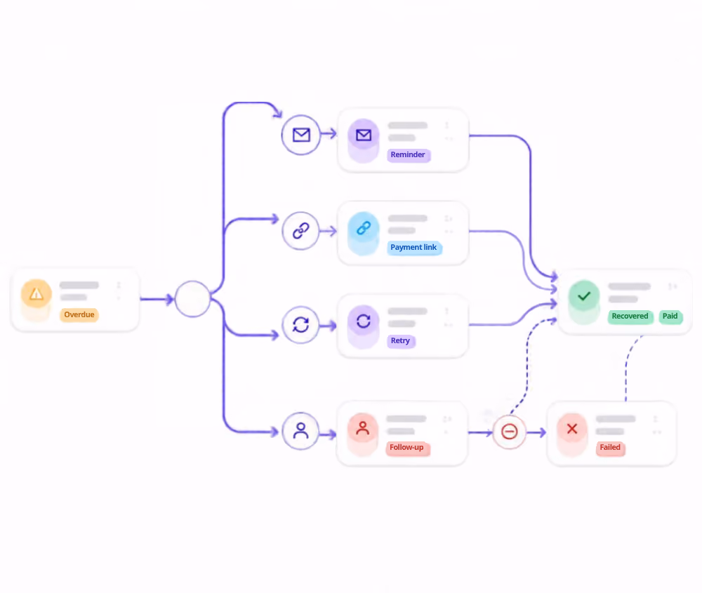 Flowchart illustrating an automated collections process starting from an overdue status, leading to four parallel actions: sending a reminder email, sending a payment link, retrying payment, and a manual follow-up. Successful outcomes lead to recovered and paid statuses, while follow-up can lead to a failed outcome.