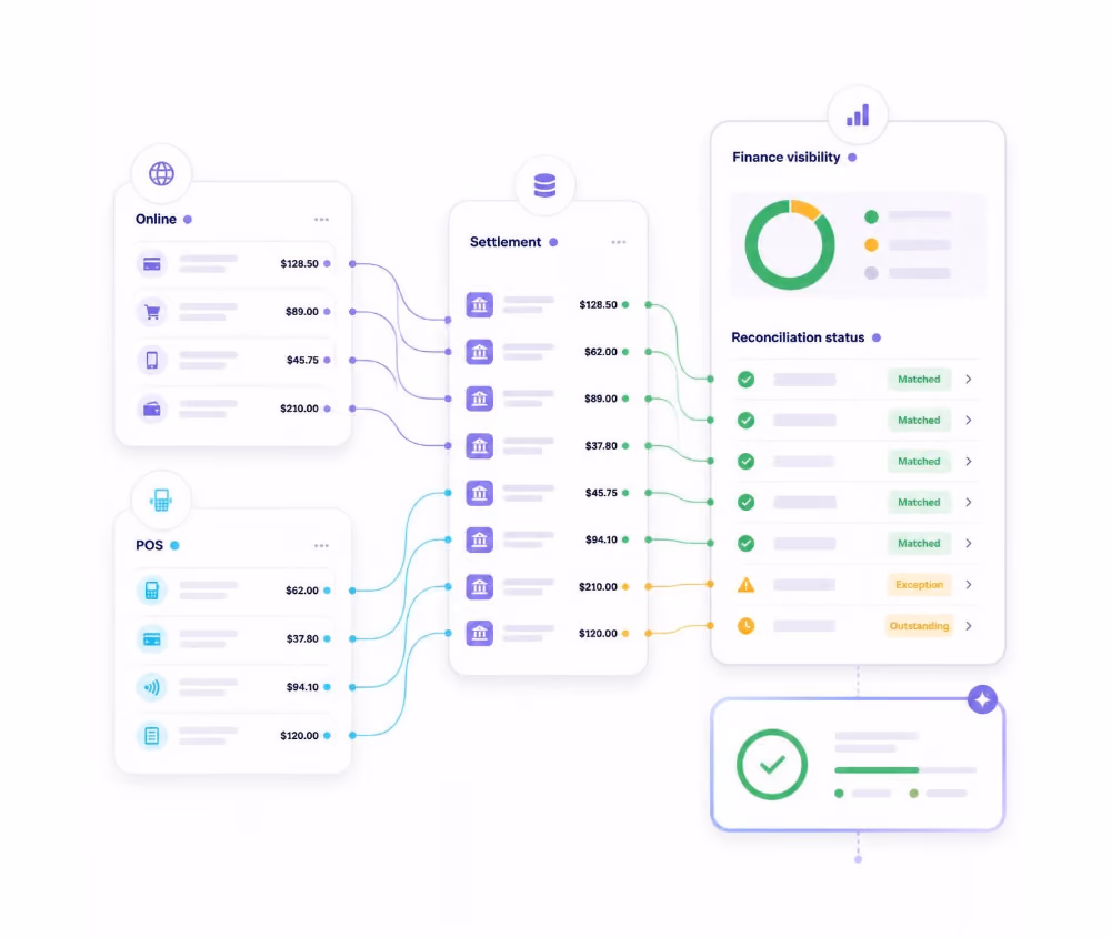 Diagram showing payment reconciliation flow connecting Online and POS transaction lists to a Settlement list, which links to Finance visibility with a pie chart and Reconciliation status with matched, exception, and outstanding labels.