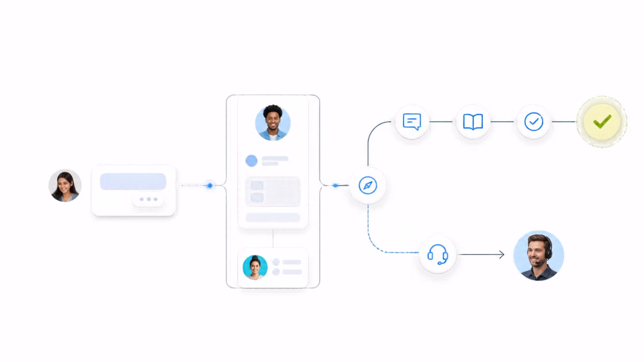 Flowchart illustrating a communication process with user avatars and icons representing chat, reading, and approval steps leading to a final green check mark, or alternatively to a customer support representative with headset.
