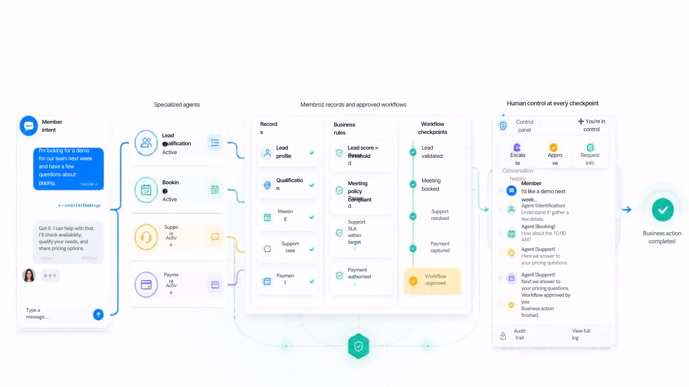 Diagram illustrating an AI-powered business workflow process: member intent initiates with a chat message, followed by specialized agents managing lead qualification, booking, support, and payments. Detailed Membroz records track profiles, qualifications, meetings, support cases, and payments alongside business rules like lead scoring, meeting policies, support SLA, and payment authorization. Workflow checkpoints validate leads, book meetings, resolve support, capture payments, and approve workflows. Human control is present at every checkpoint, with a control panel showing stages of escalation, approval, and info request, culminating in business action completion confirmed by a checkmark.