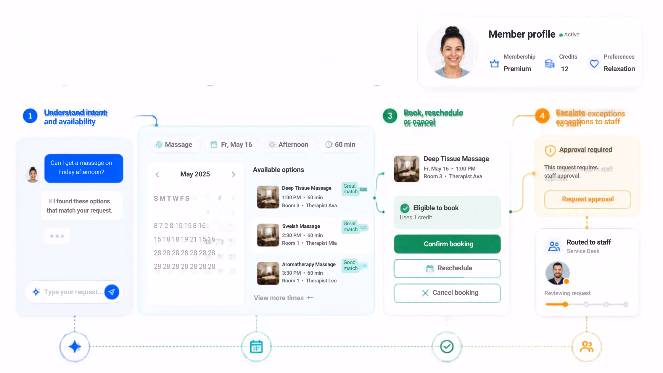 User interface showing an AI booking assistant workflow with four steps: 1. Understand intent and availability via chat asking for a Friday afternoon massage; 2. Display of available massage options for May 16, 2025, including Deep Tissue, Swedish, and Aromatherapy massages with times, durations, rooms, and therapist names; 3. Book, reschedule or cancel screen confirming eligibility and booking details; 4. Escalate exceptions requiring staff approval with request approval button and routing to service desk staff for review. Upper right shows a member profile with premium membership, credits, and preference for relaxation.