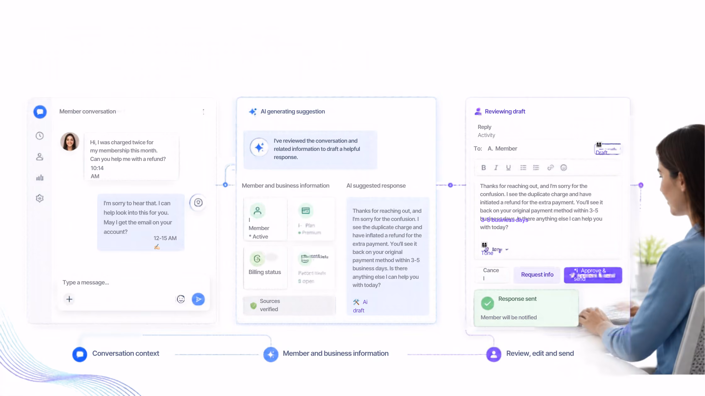 A woman interacting with a digital interface showing a customer service AI workflow: a member's conversation about a billing issue, AI generating a suggested response with member business information, and a review draft screen for replying and sending the message.