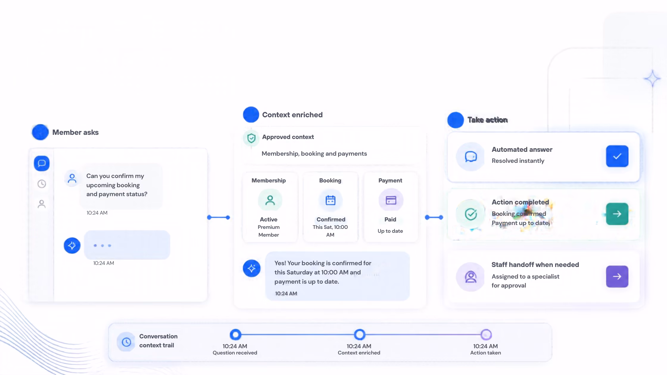 Flowchart showing AI assistant process: Member asks about booking and payment status; system confirms membership as active, booking as confirmed for Saturday 10:00 AM, and payment as up to date; AI provides an automated answer resolving the query instantly; action completed with booking confirmed; staff handoff option for specialist approval if needed. Timeline at bottom shows question received at 10:24 AM, context enriched at 10:24 AM, and action taken at 10:24 AM.