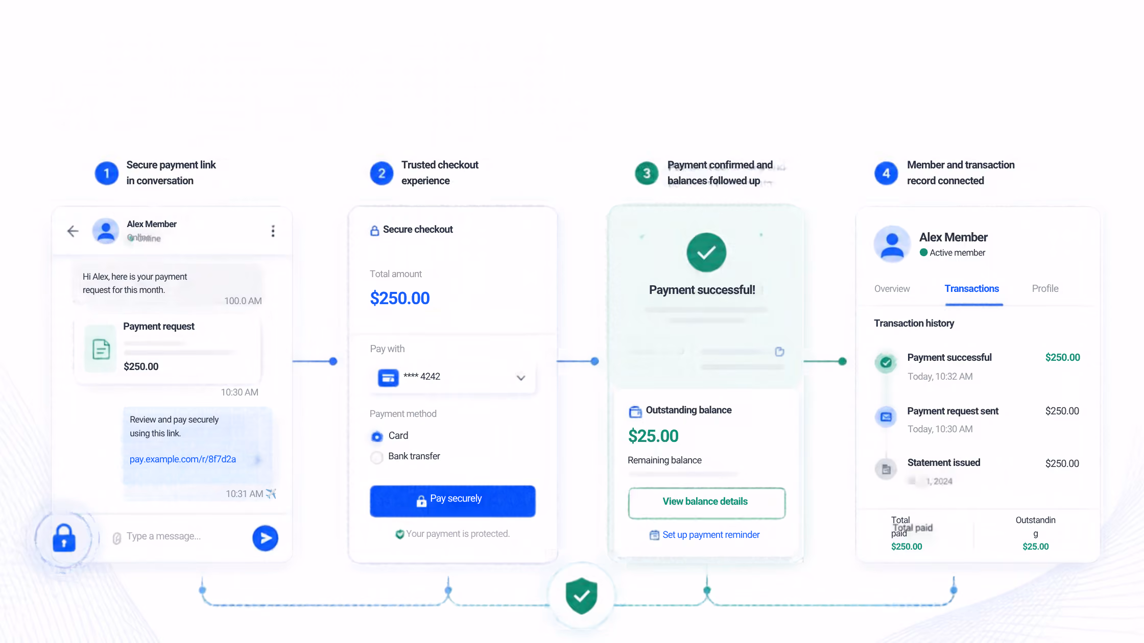 Four-step diagram showing a secure payment process in a conversation: 1) Customer receives a payment request of $250 with a secure link; 2) Customer enters secure checkout, choosing to pay $250 via card or bank transfer with a Pay securely button; 3) Payment confirmation screen shows $25 outstanding balance with option to view details or set payment reminder; 4) Member transaction record displays history with successful payment, request sent, statement issued, and totals.