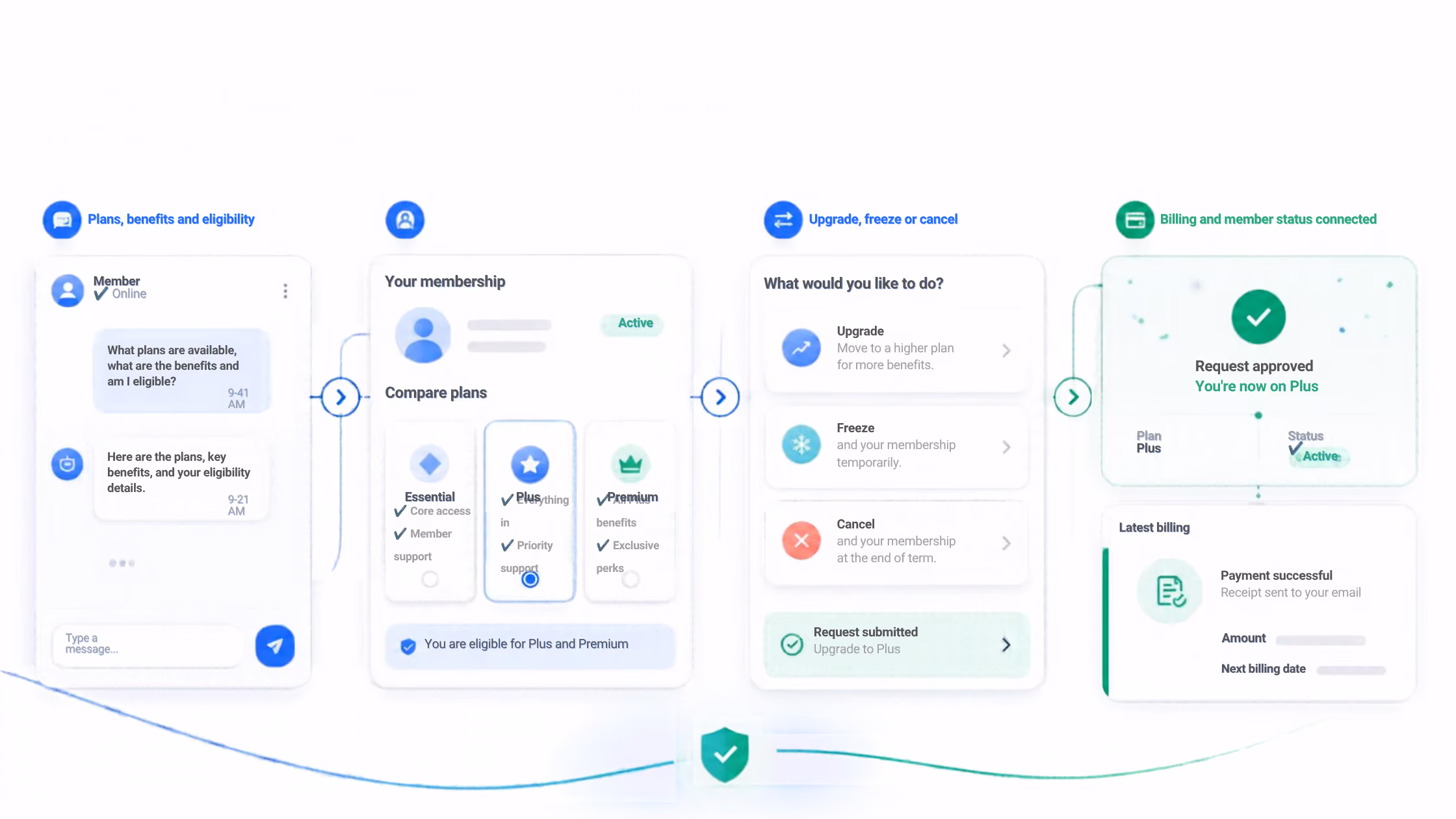 A user interface flow diagram showing membership conversations: starting with a chat asking about plans and eligibility, followed by a membership status screen comparing Essential, Plus, and Premium plans, then options to upgrade, freeze, or cancel membership, and ending with a billing confirmation stating the request is approved and payment successful.