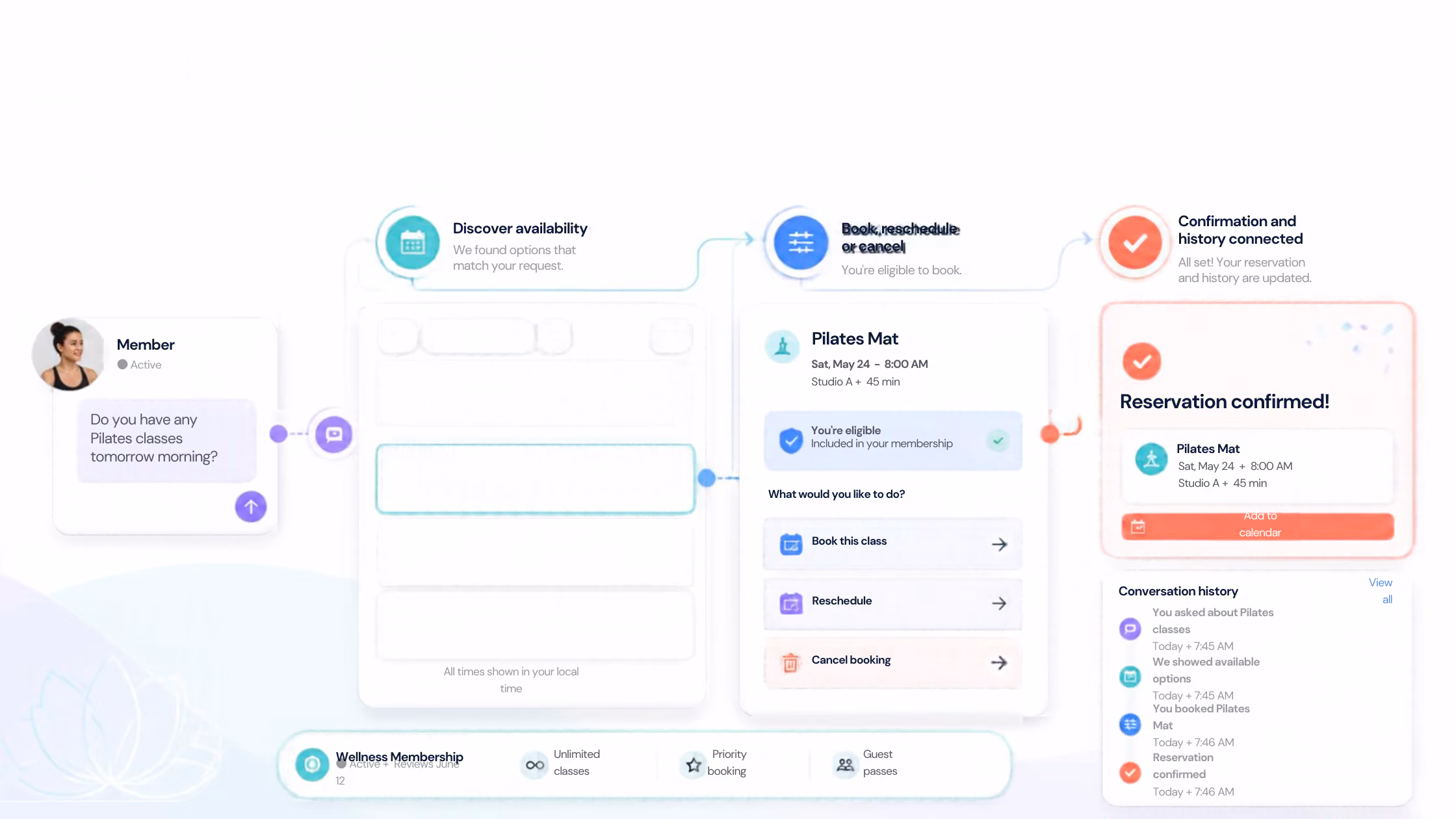 User interface flow for booking a Pilates Mat class showing a member asking about Pilates classes, system discovering availability, booking or rescheduling options, and confirmation screen with reservation details and conversation history.