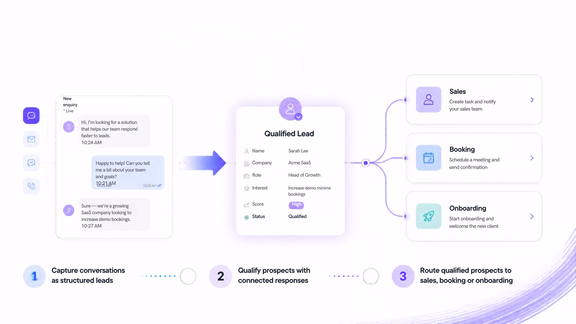 Diagram showing a 3-step sales lead process: 1. Capture conversations as structured leads with chat example; 2. Qualify prospects with connected responses showing details of a qualified lead named Sarah Lee with role, company, interest, score, and status; 3. Route qualified prospects to sales, booking, or onboarding with separate boxes for each function.