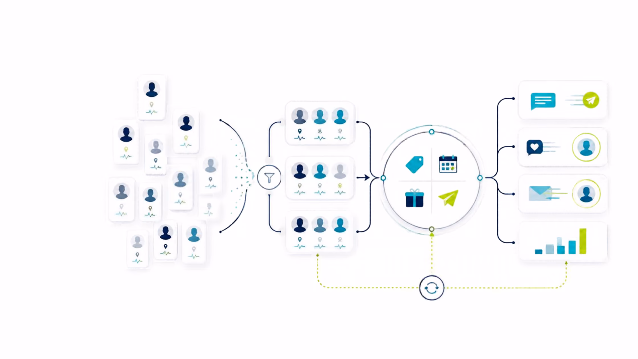 Flowchart illustrating a process of grouping individual icons of people, filtering and organizing them into smaller groups represented by colored figures, leading to a central circle with icons for a tag, calendar, gift, and paper plane, which then connects to three columns of icons representing messaging, social media interaction, email, and data analytics.