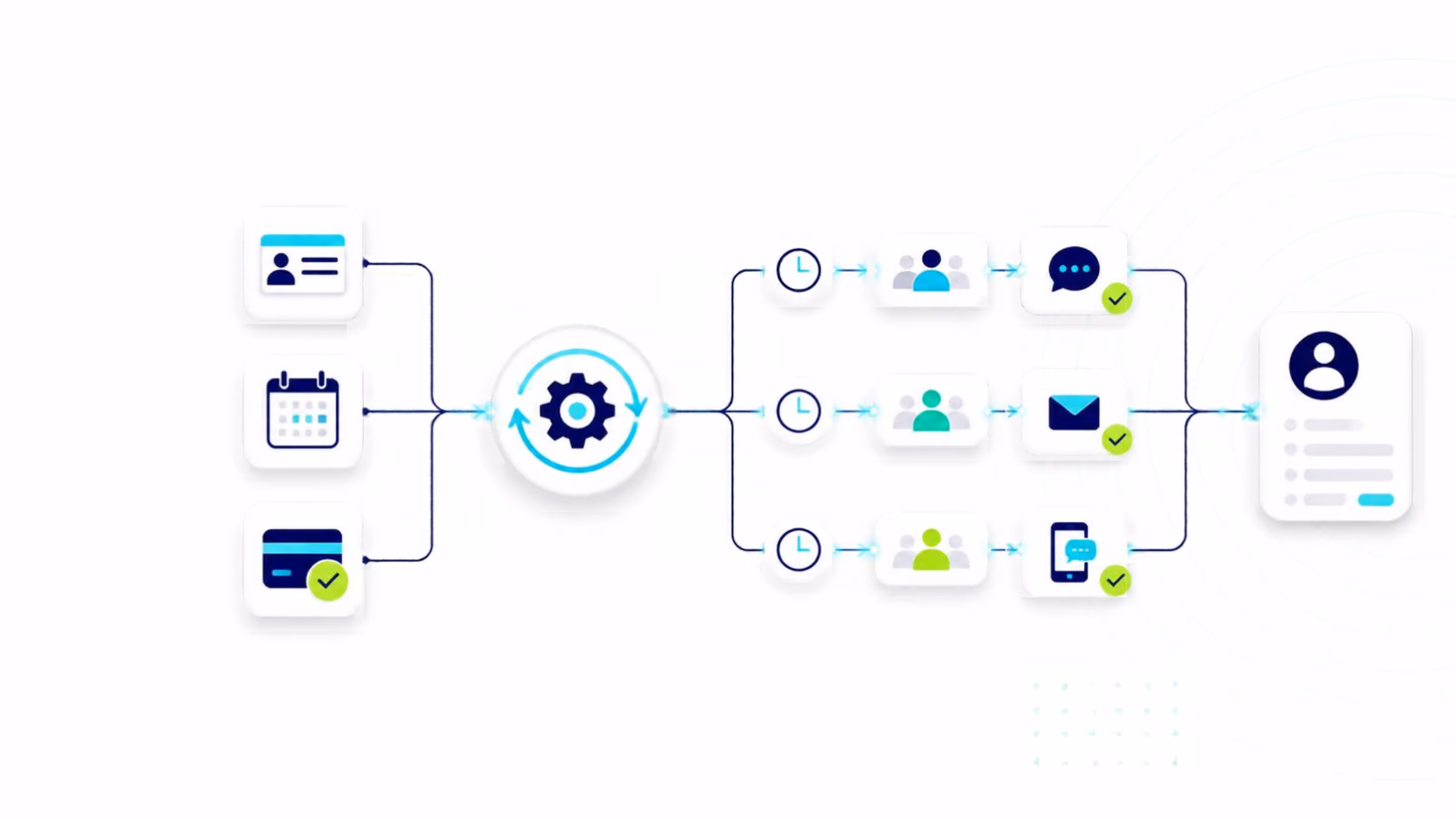 Flowchart showing a messaging automation process starting with user data, calendar, and credit card inputs feeding into a central gear icon, which leads to three timed sequences of user groups receiving messages via chat, email, and mobile phone, all converging on a user profile summary.