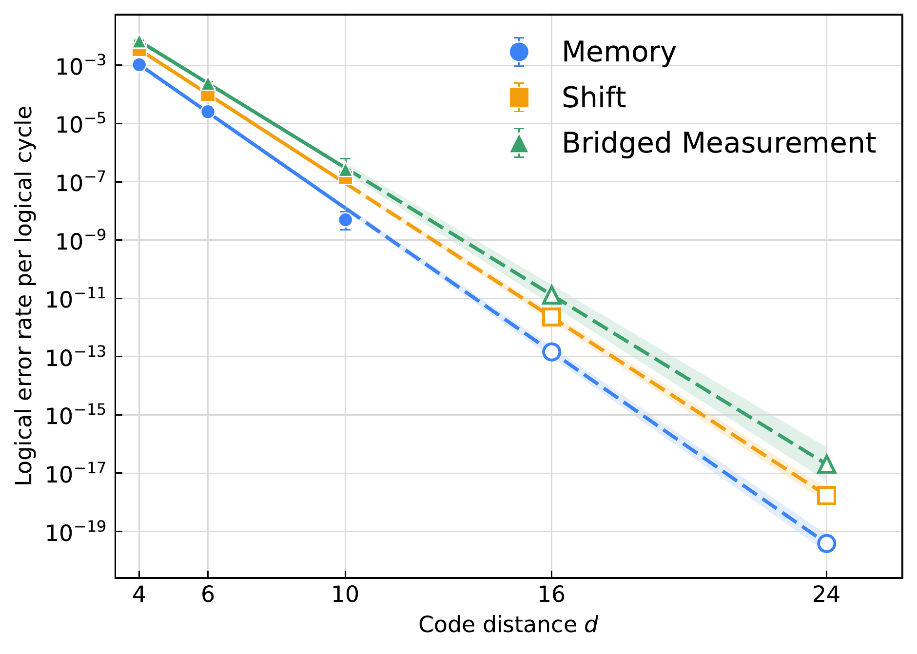 Frozen Pinnacle logical error rate performance