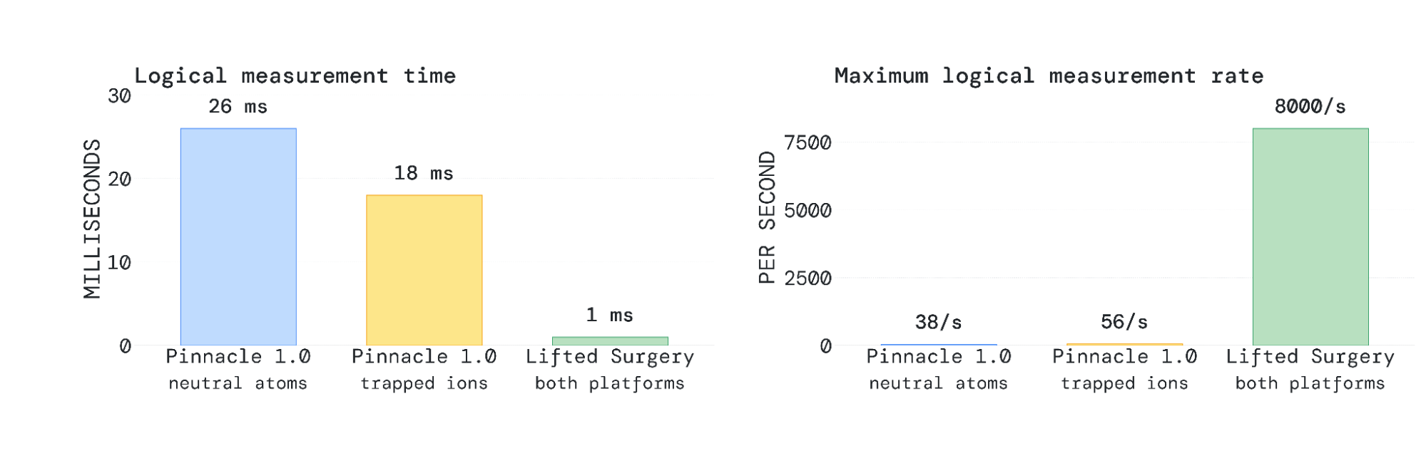 Logical measurement time and rate comparison