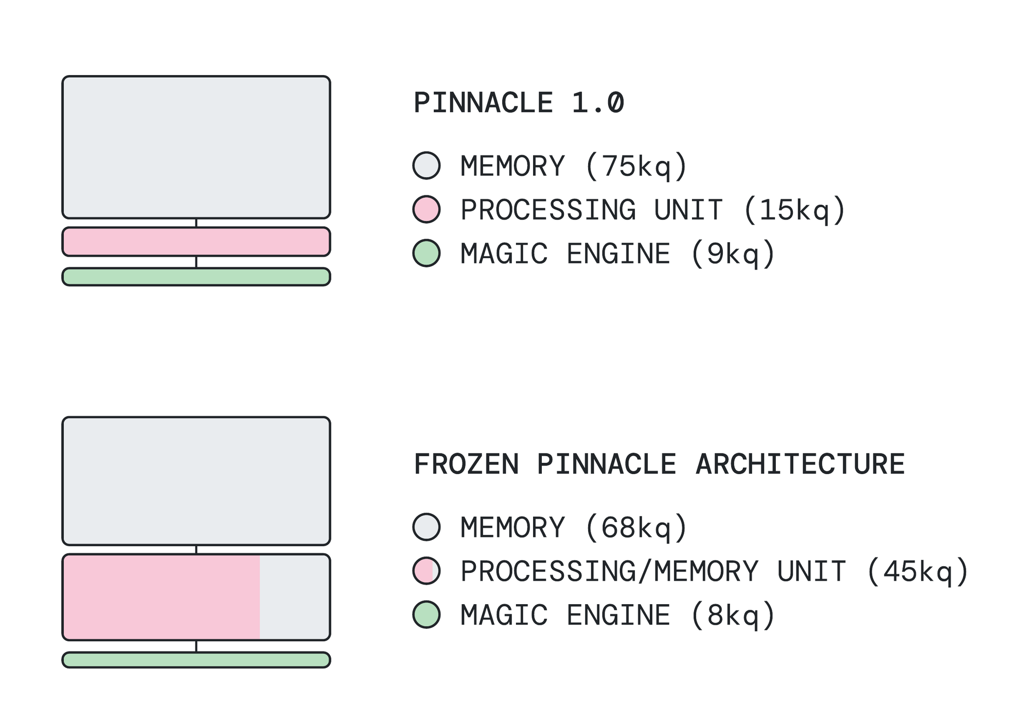 Pinnacle 1.0 and Frozen Pinnacle resource comparison