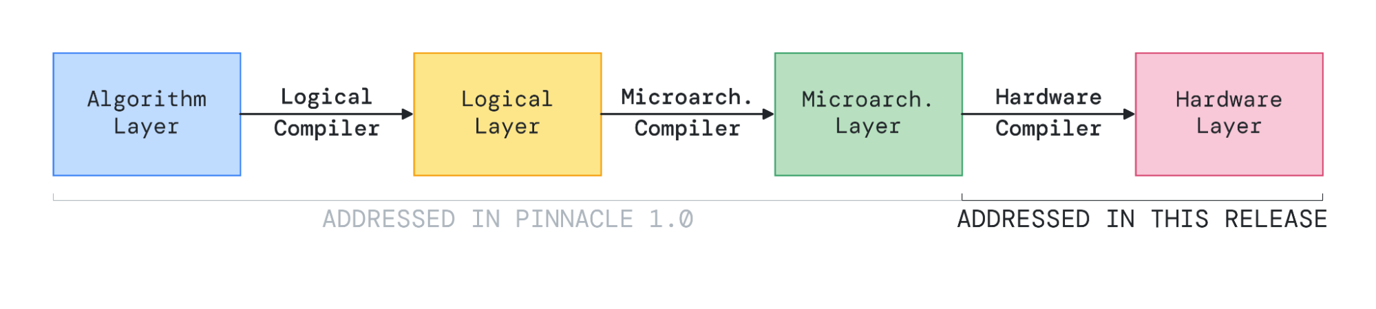 The different layers of Pinnacle