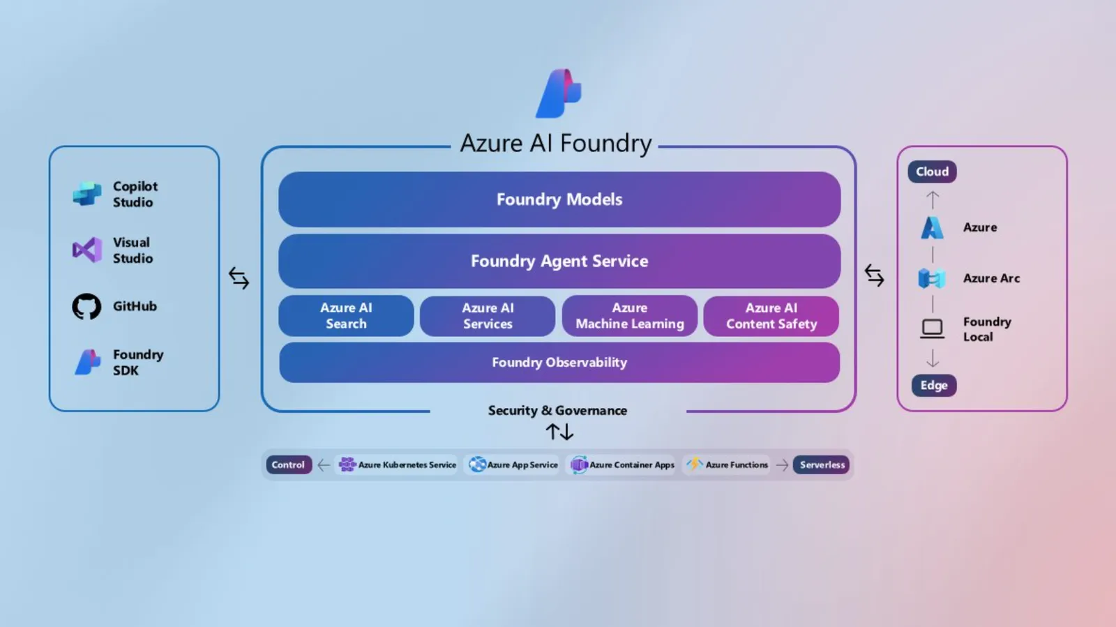 De kansen van Azure AI Foundry