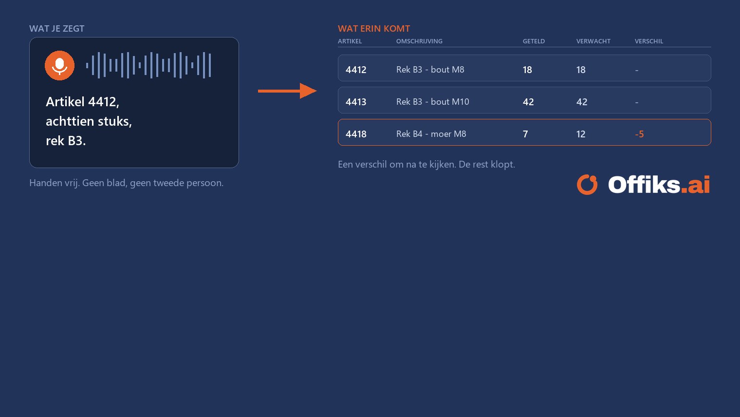 Een ingesproken telling wordt meteen een lijst met geteld, verwacht en het verschil