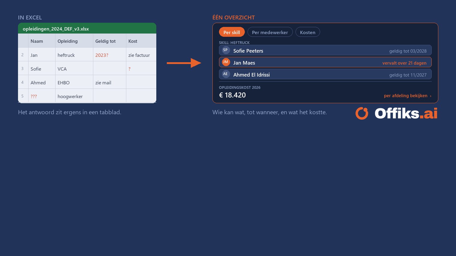 Een Excel-lijst met opleidingen wordt een overzicht per skill, met vervaldata en opleidingskosten