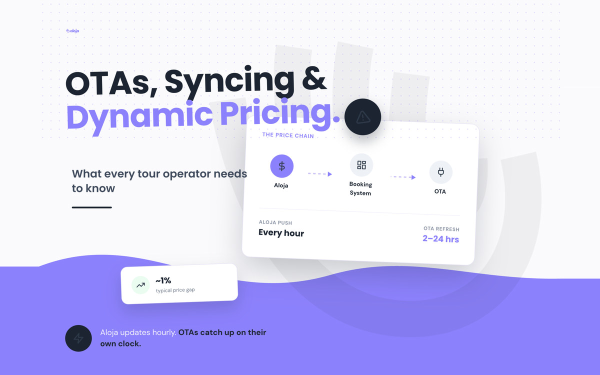 The price chain from Aloja to the booking system to the OTA, with how often each one updates.