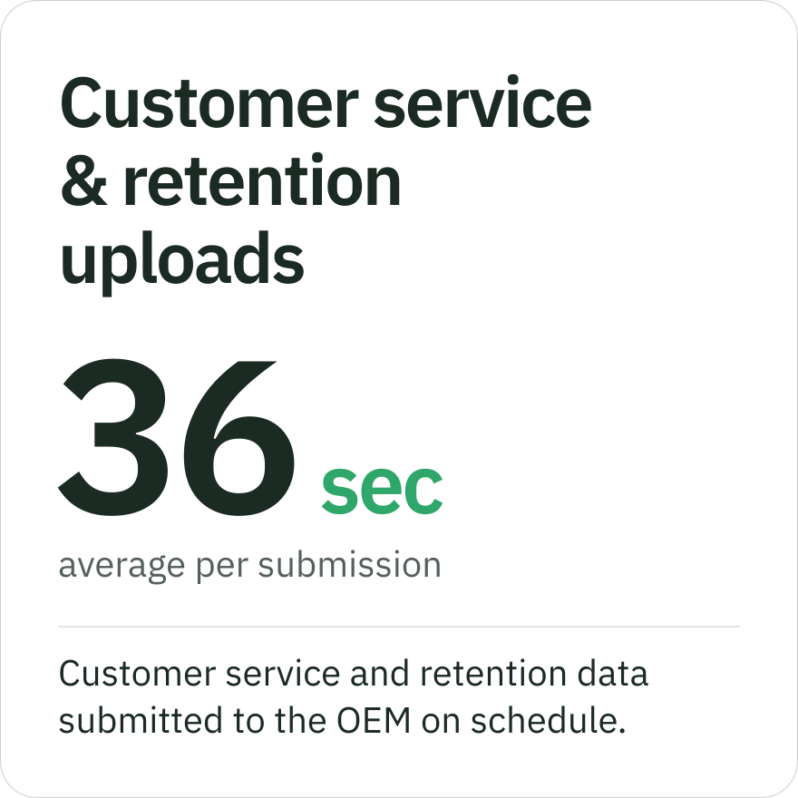 Customer service and retention uploads: 36 seconds per submission, filed to the OEM on schedule