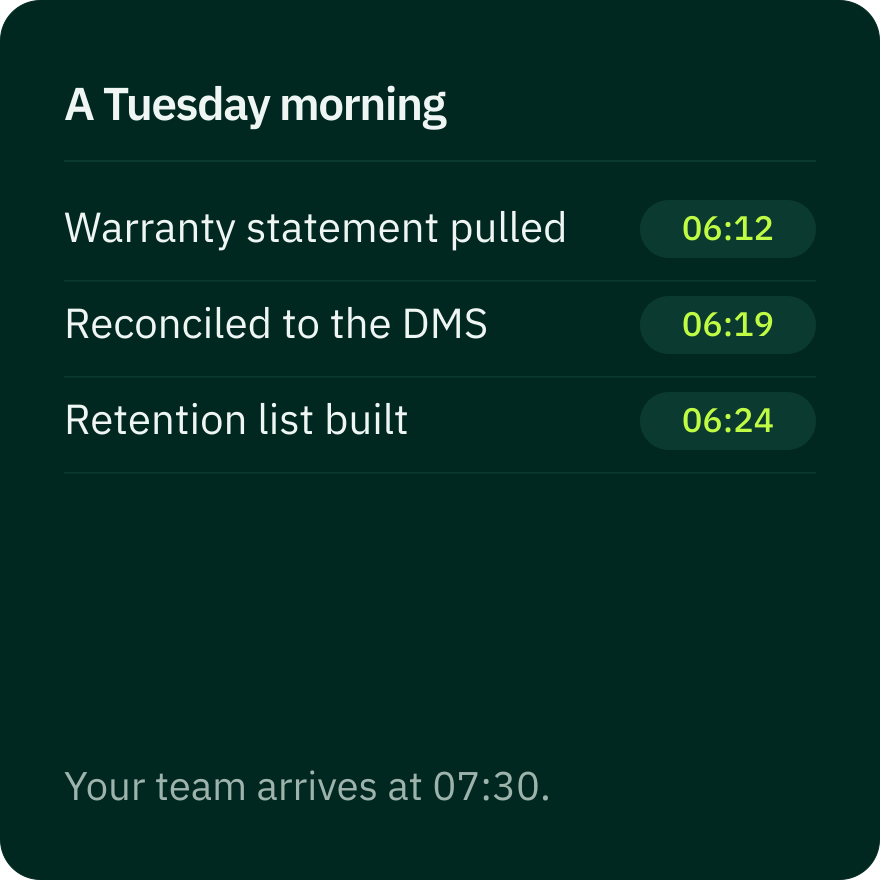 A Tuesday morning run log: warranty statement pulled 06:12, reconciled to the DMS 06:19, retention list built 06:24, before the team arrives at 07:30