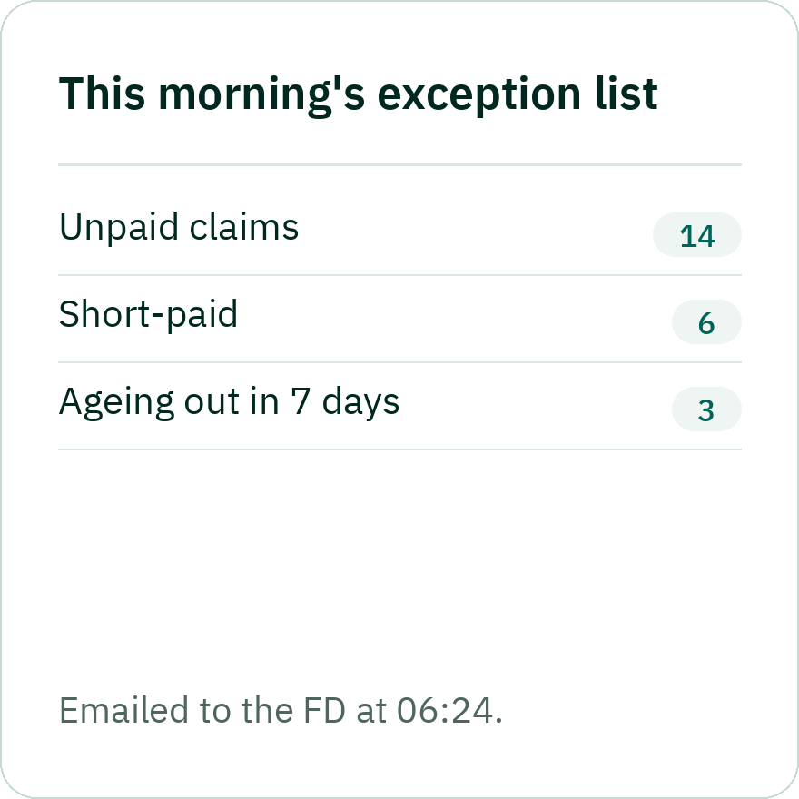 Exception list card: 14 unpaid warranty claims, 6 short-paid, 3 ageing out in 7 days, emailed to the FD at 06:24