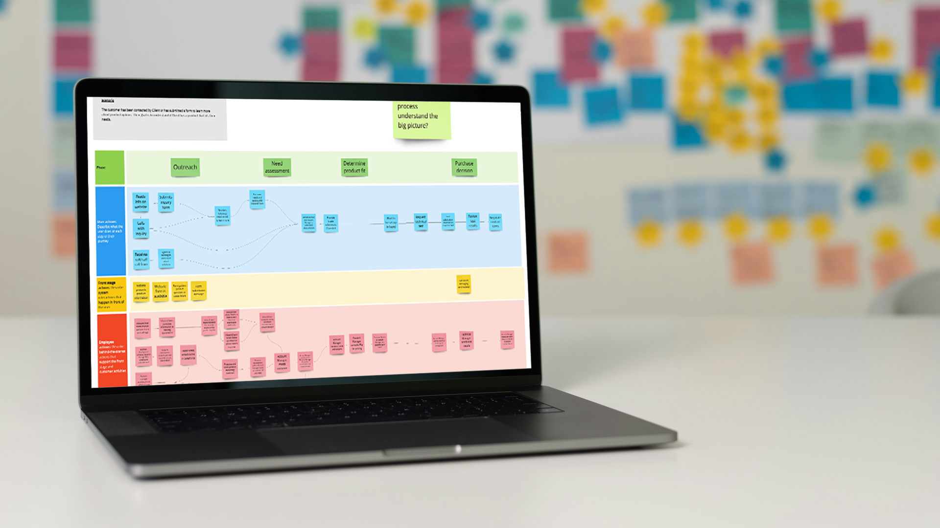 A laptop displaying a colorful journey map flowchart sits on a table. In the background, a wall covered with various sticky notes in different colors is visible but blurred.