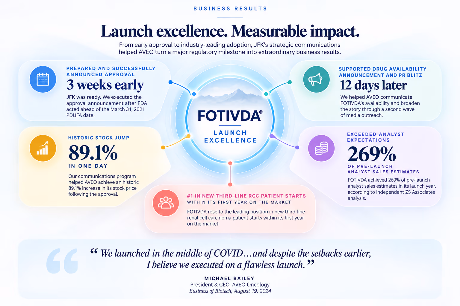 FOTIVDA Launch Excellence: Measurable business impact including 89.1% stock jump and #1 market share in new third-line RCC patient starts