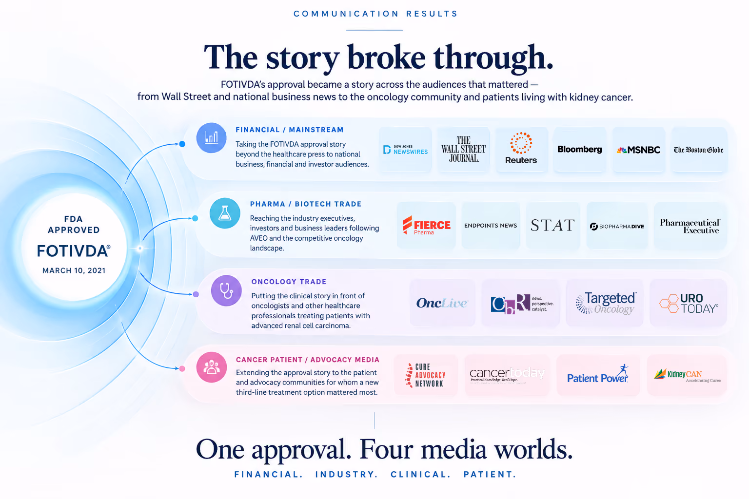 Communication Results: The story broke through - FOTIVDA approval media coverage across financial, pharma, oncology and patient advocacy media