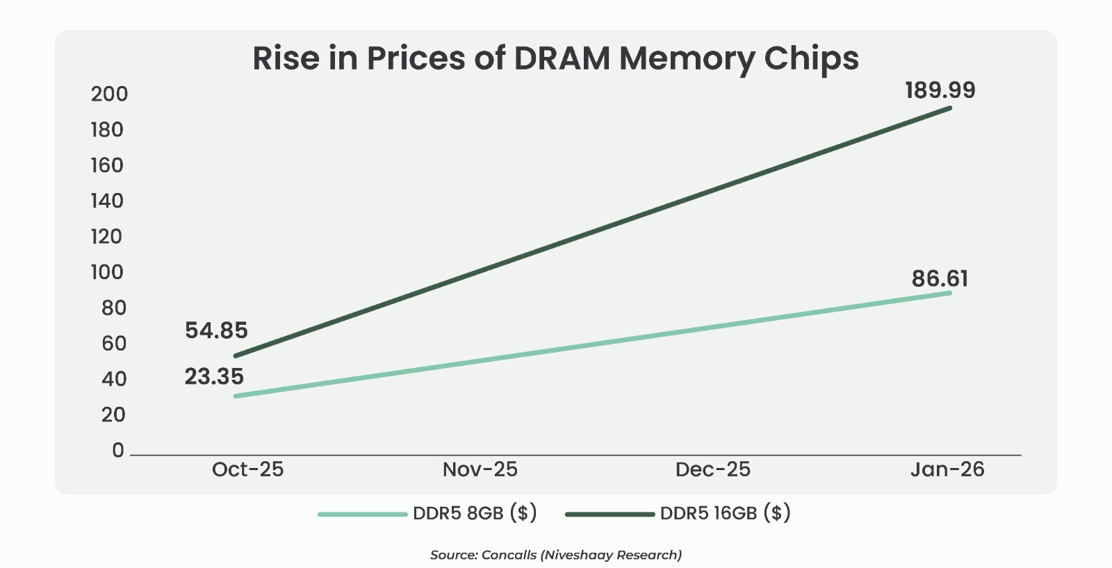 AI Chip Shortage 2026: How DRAM Crisis Is Driving Refurbished Electronics Growth in India