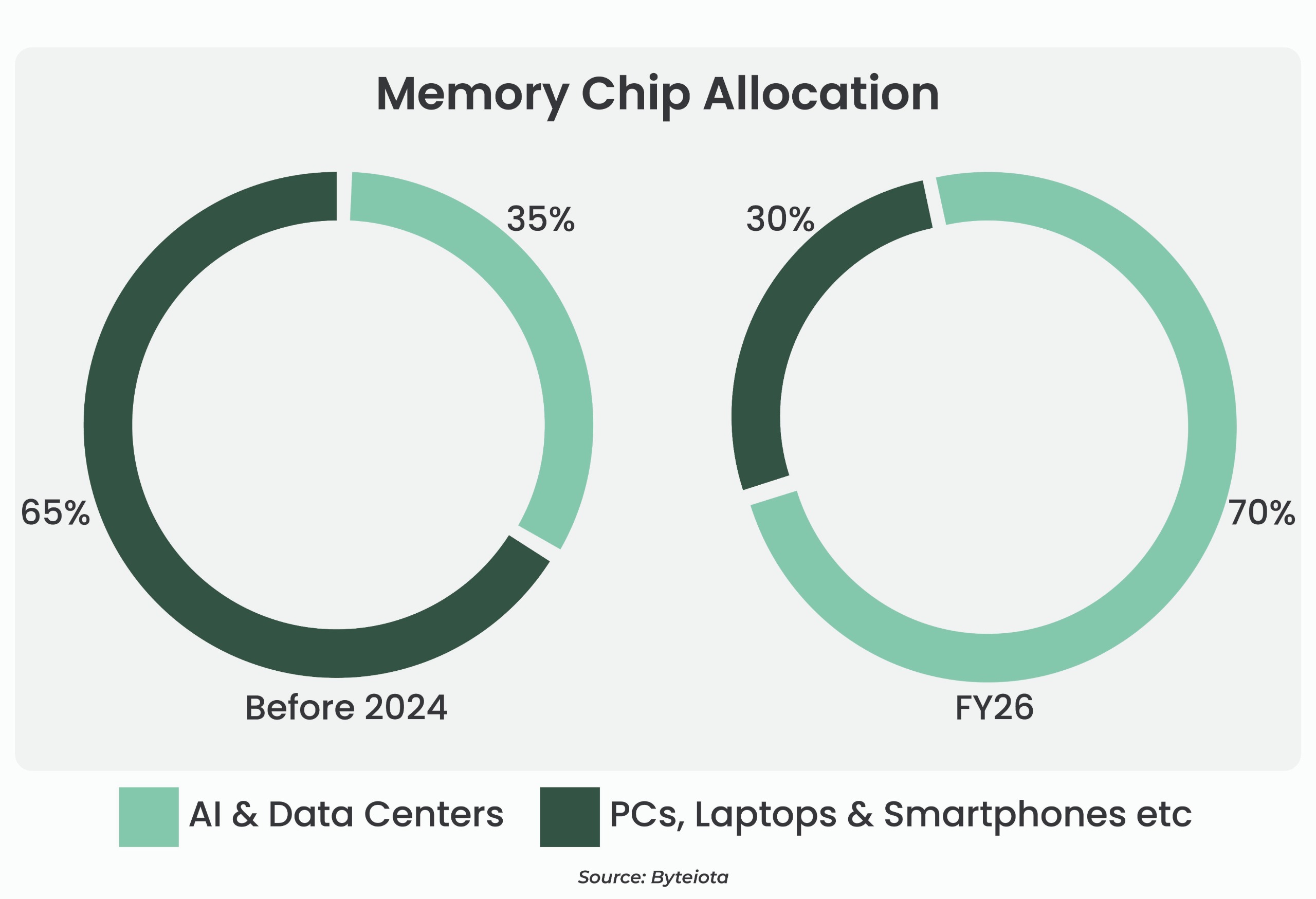 AI Chip Shortage 2026: How DRAM Crisis Is Driving Refurbished Electronics Growth in India