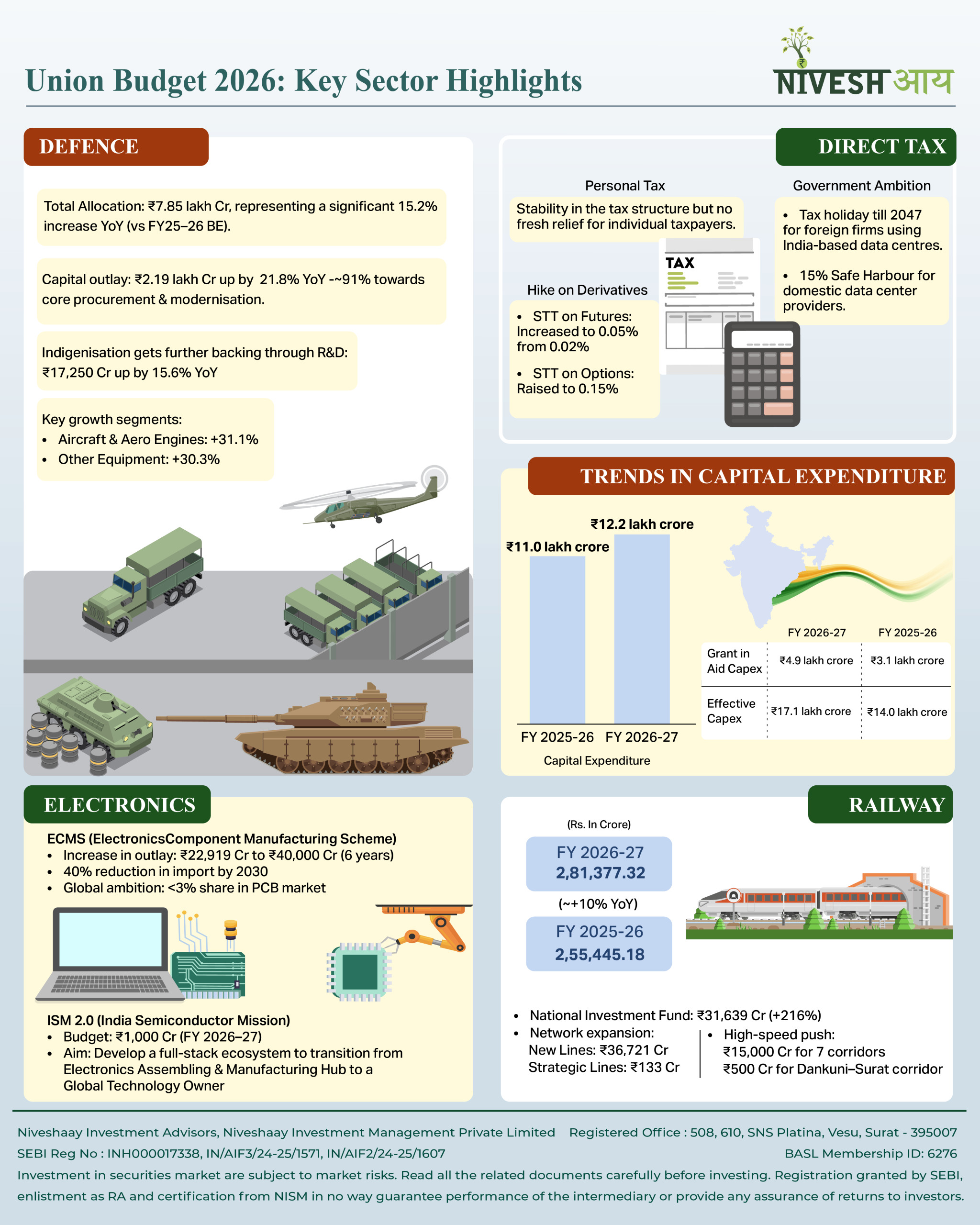 Union Budget 2026: Key Sector Highlights