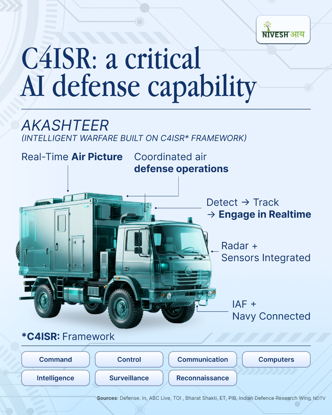 Technology in Indian Defence & its Innovation